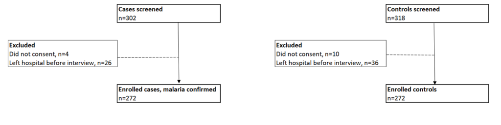Figure 2: Flow diagram of enrolment and reasons for exclusion of participants, Kotido District, Uganda, September 2024