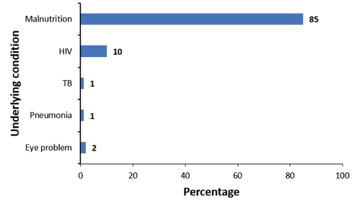 Figure 3: Type of underlying medical condition
