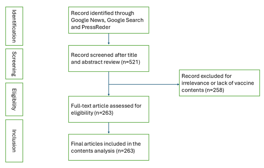 Figure 1: PRISMA flow diagram on the selection of articles. PRISMA = preferred reporting items for systematic reviews and meta-analyses.