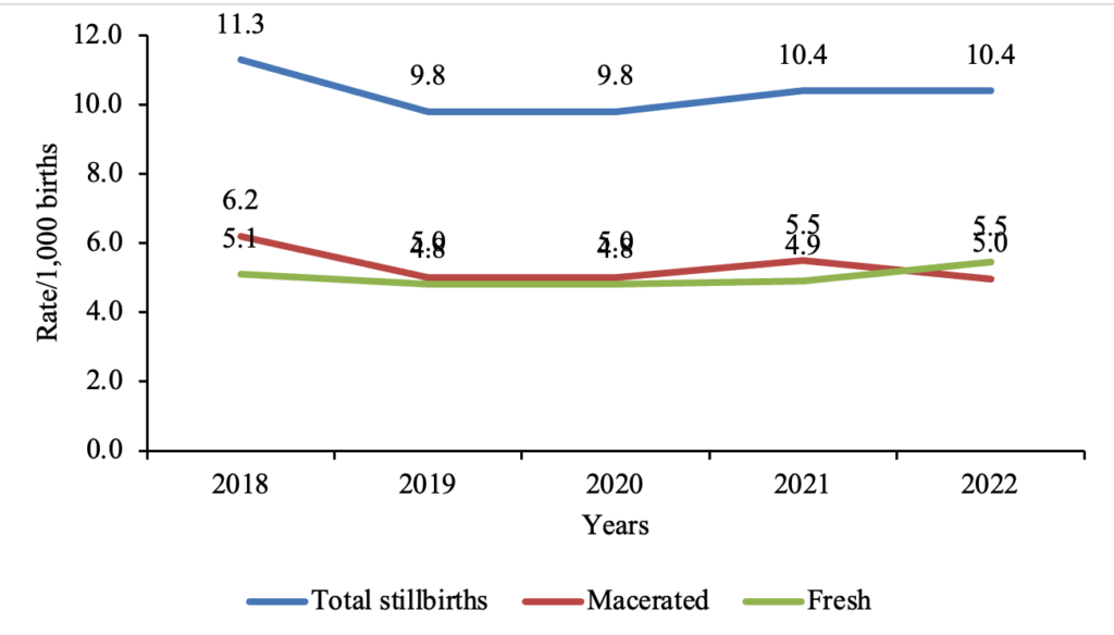 Figure 1: Trend of stillbirths in the Savannah Region, 2018-2022