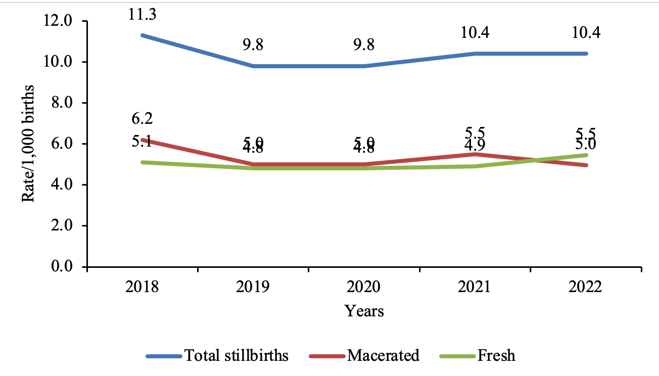 Figure 1: Trend of stillbirths in the Savannah Region, 2018-2022