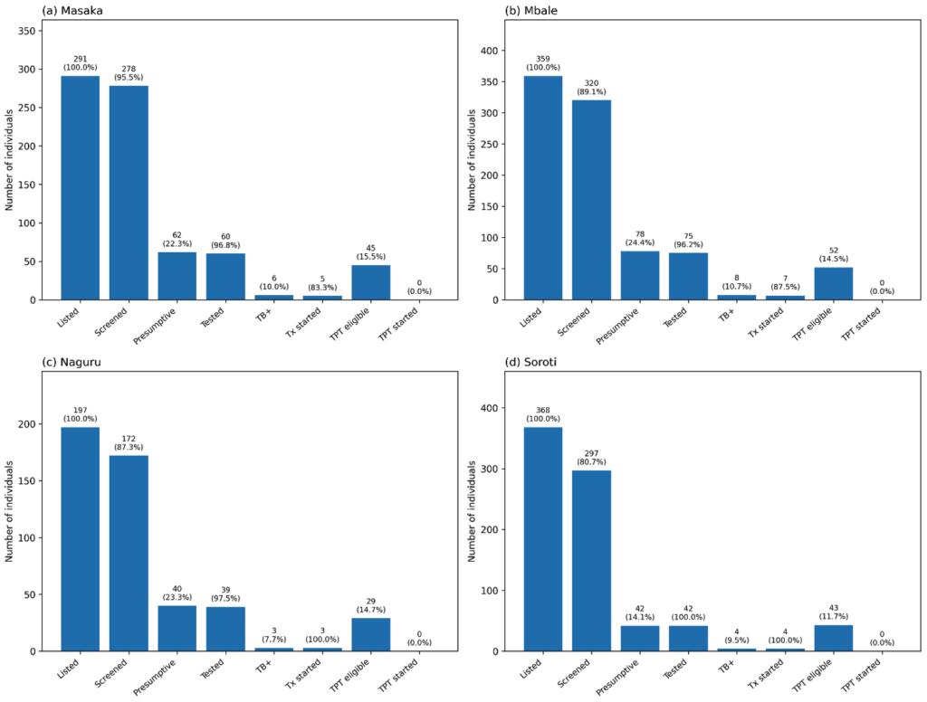 Figure 1: Facility-specific TB contact tracing cascades across four regional referral hospitals, Uganda, 2022