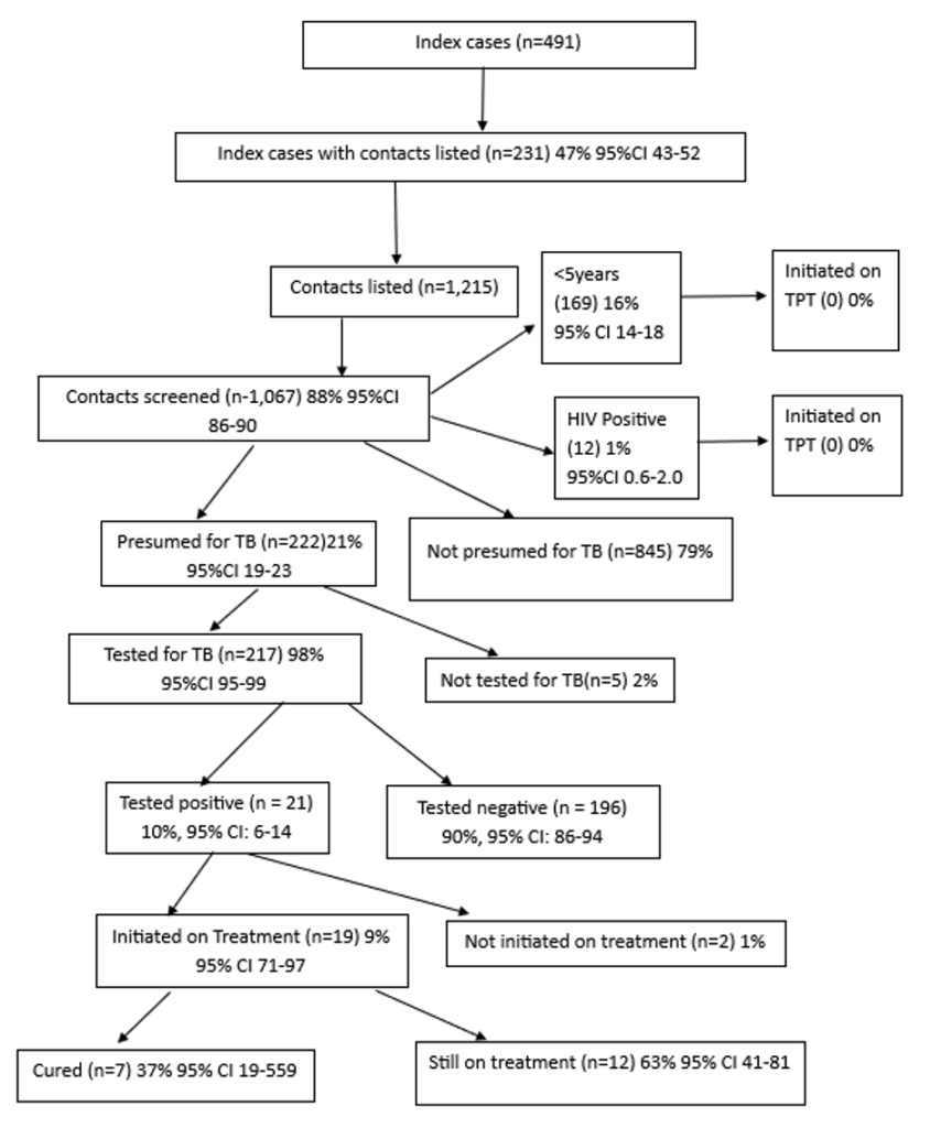 Figure 2: Performance of contact tracing indicators across the tuberculosis contact tracing cascade in selected regional referral hospitals, Uganda, January-December 2022