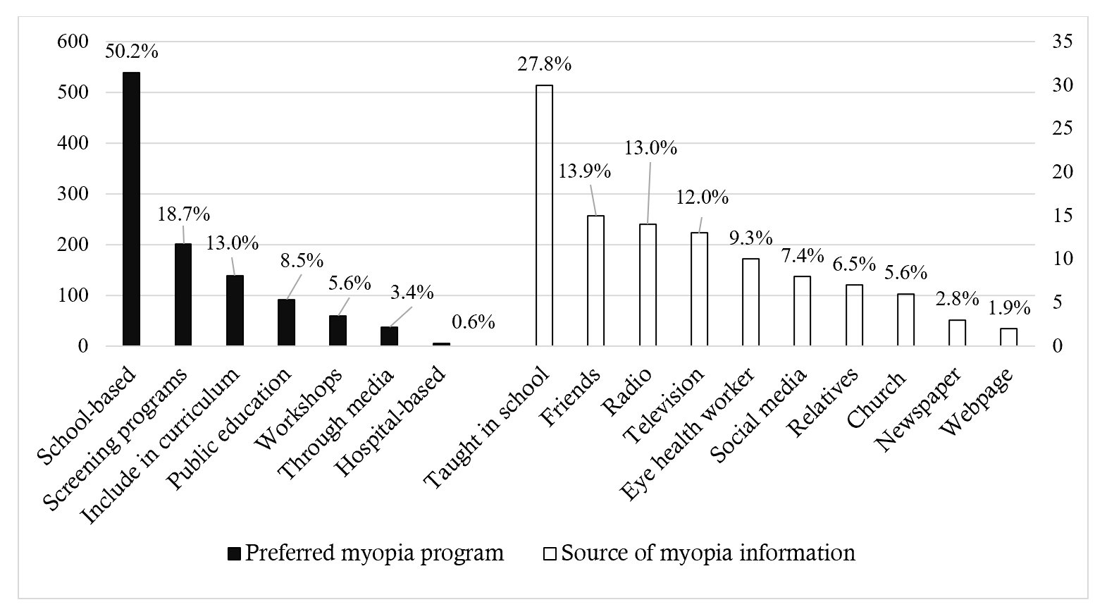 Figure 1: Participants’ sources of myopia information and preferred mode of myopia awareness programme