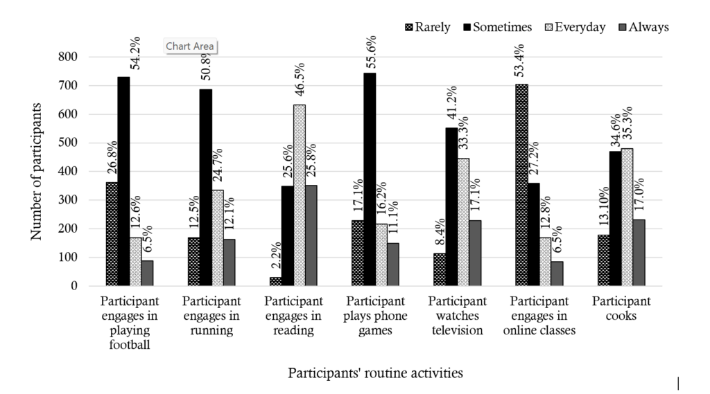 Figure 2: Participants’ frequency of engaging in routine activities
