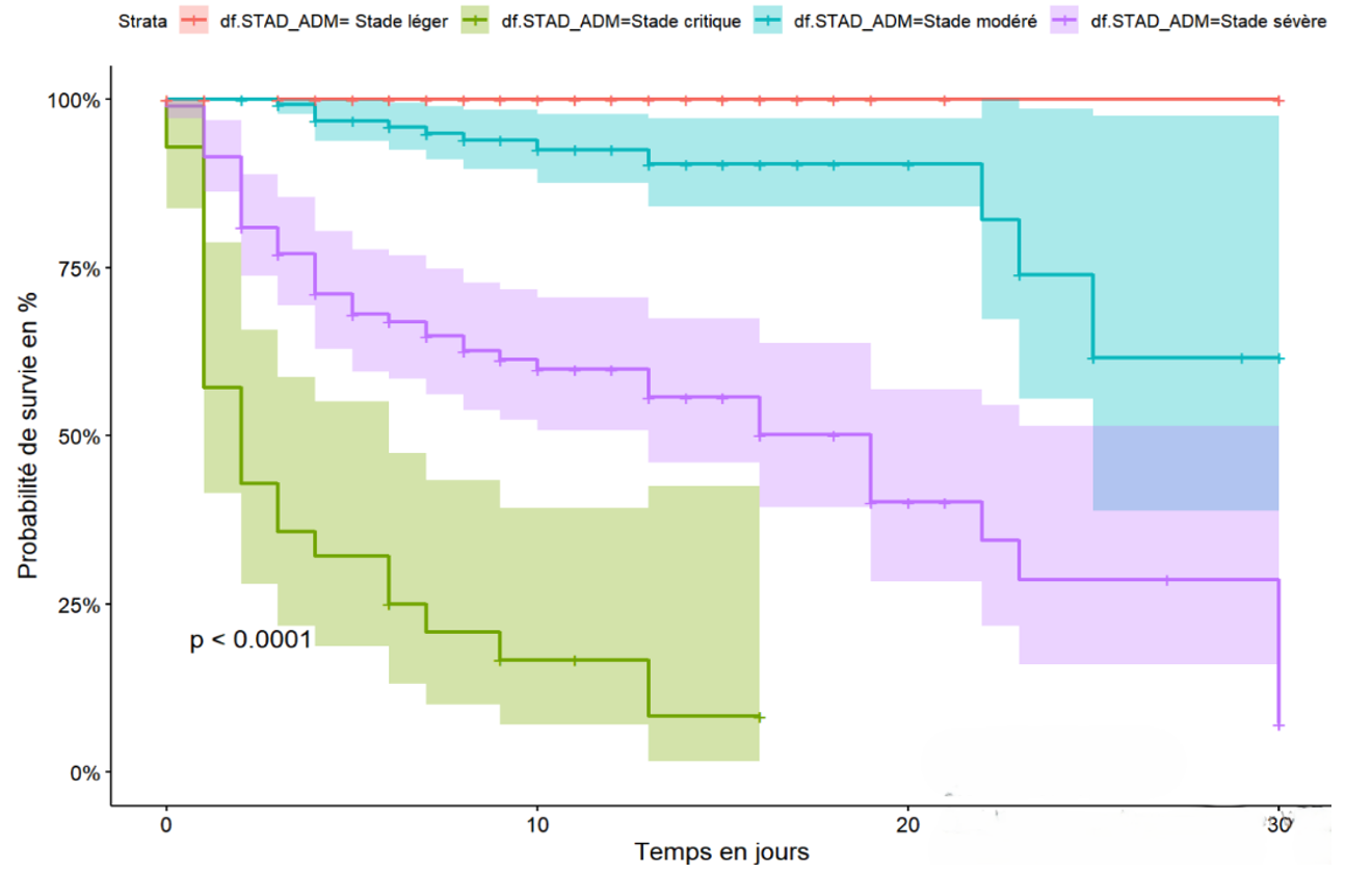 Figure 1: Survival of patients hospitalised for COVID-19 according to clinical stage at admission in the city of Goma