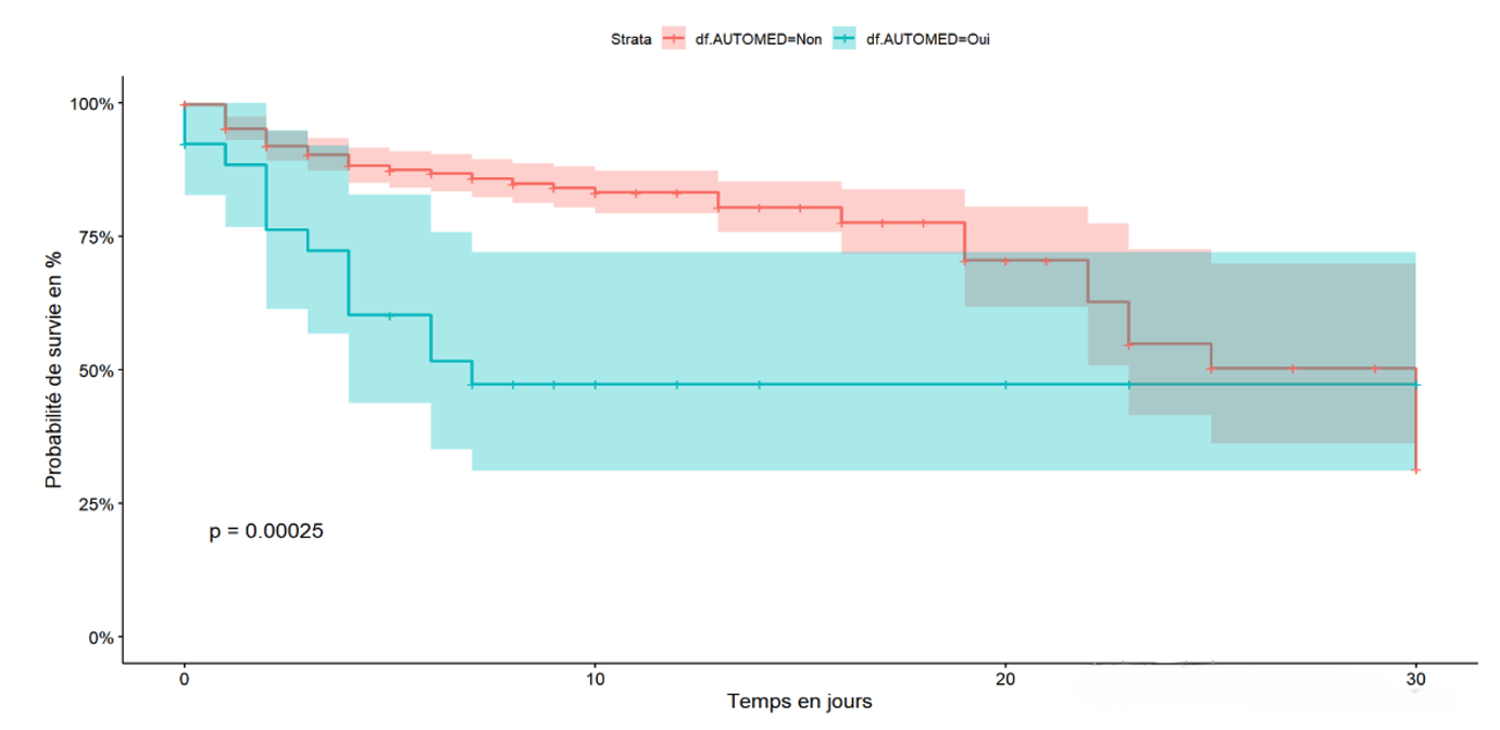 Figure 2: Survival of patients hospitalised for COVID-19 by exposure to self-medication in the city of Goma