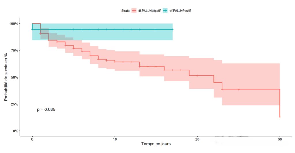 Figure 3: Survival of those hospitalised for COVID-19 with malaria comorbidity in the city of Goma