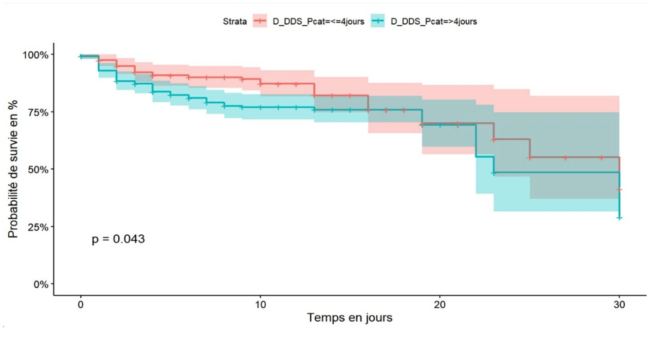 Figure 4 Survival of those hospitalised for COVID-19 who consulted health facilities within four days of the onset of symptoms, and after four days of the onset of symptoms