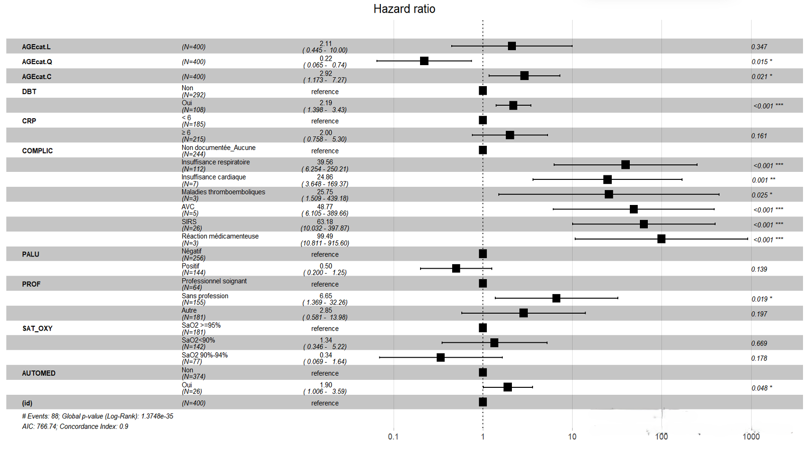 Figure 5: Cox regression model of predictors of COVID-19 mortality among hospitalised patients in the city of Goma