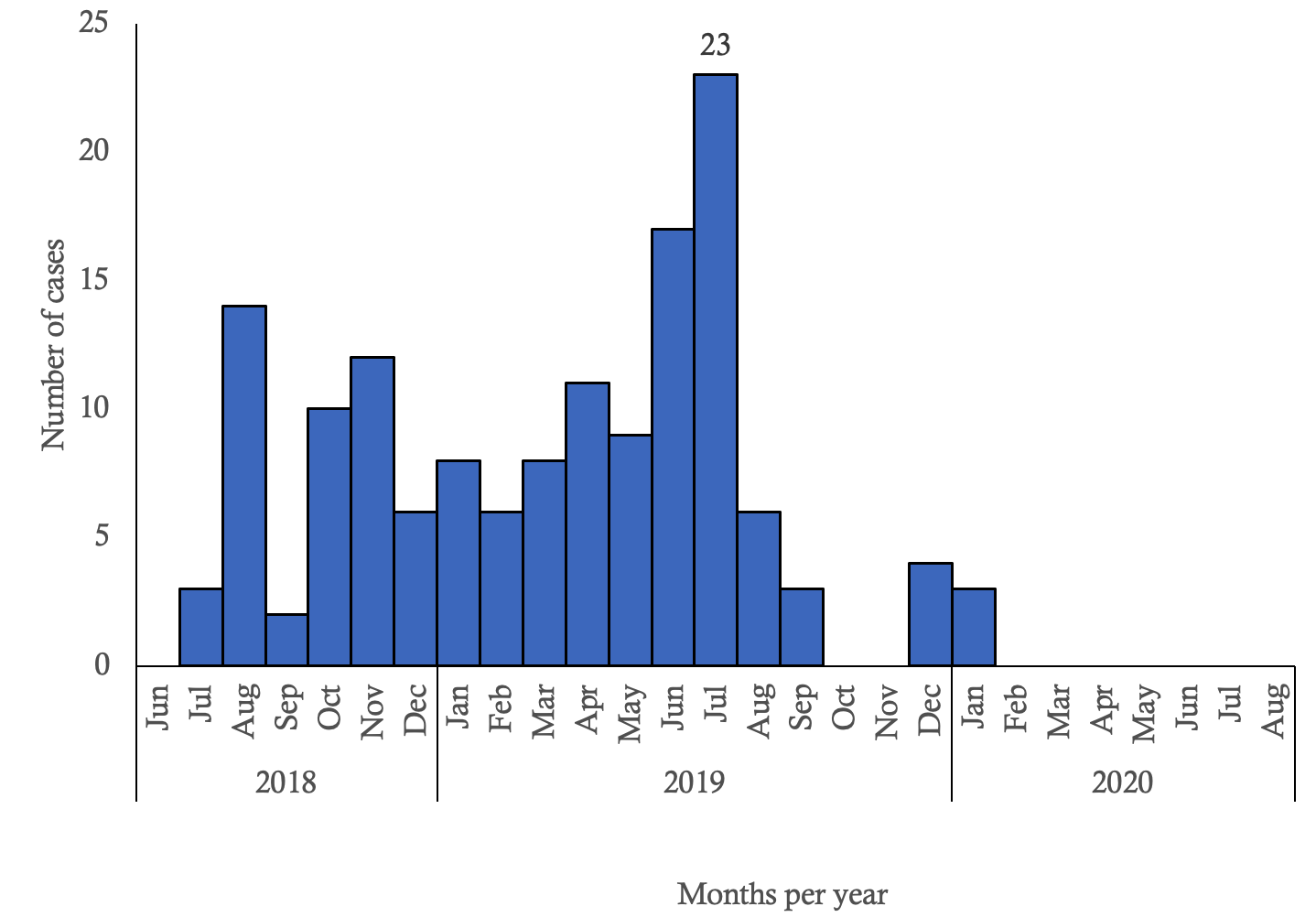 Figure 2: Evolution of Ebolavirus infections among healthcare workers by month, North-Kivu and Ituri provinces, DRC, 2018 - 2020