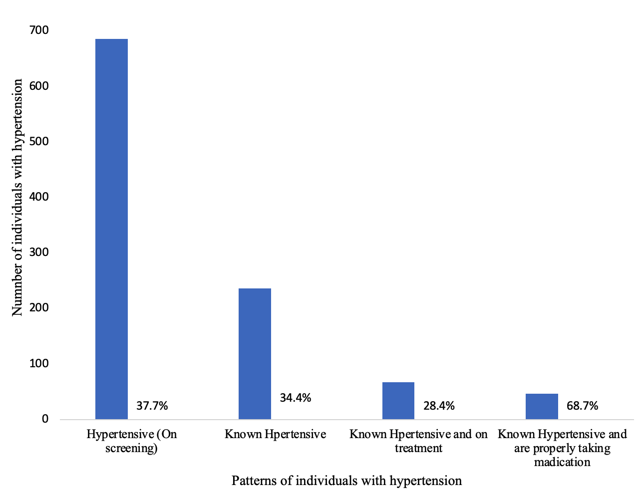 Figure 1: Hypertension pattern and Anti-hypertensive medication uses among Tanga hypertension survey participants, January 2023 (N = 1818)