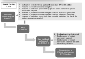 Figure 1: Flow chart/pathway of the Quarterly Rational Use of Medicine Survey