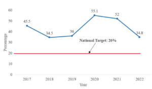Figure 2: Percentage of encounters with an antibiotic prescribed, 2017 to 2022 in Bono. (DHIMS)