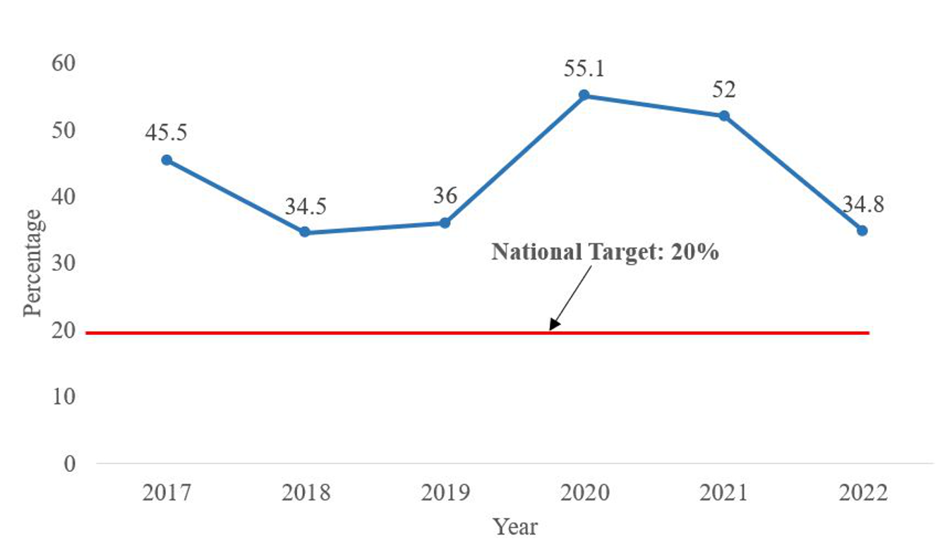 Figure 2: Percentage of encounters with an antibiotic prescribed, 2017 to 2022 in Bono. (DHIMS)