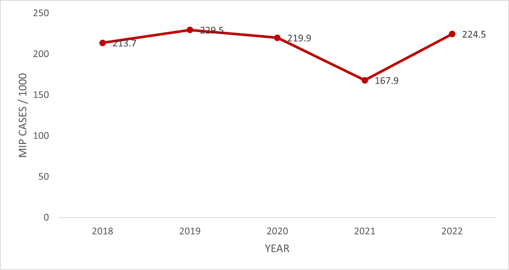 Figure. 2: Trend of MiP incidence rate, Savannah Region, 2018 – 2022