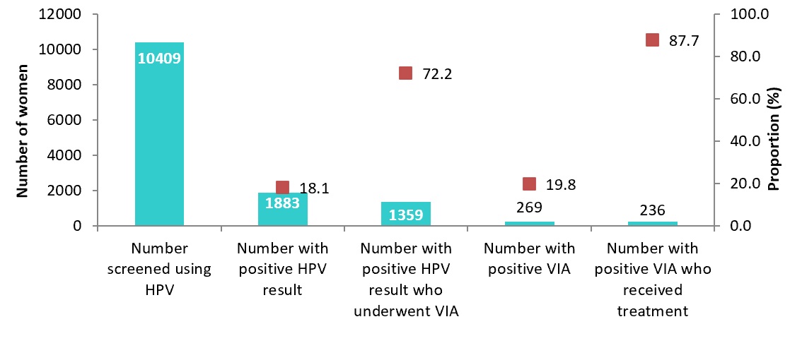 Figure 1: HPV testing, triaging and treatment cascade, HPV sample referral pilot, Kenya 2021/2022