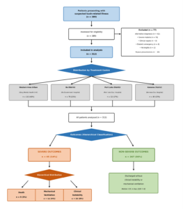 Figure 1: Flow diagram of patient enrolment and outcomes