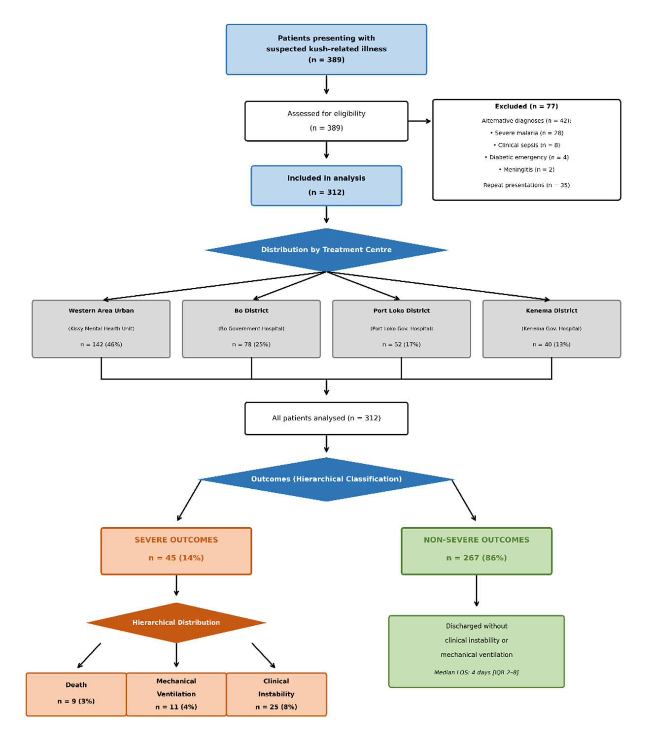 Figure 1: Flow diagram of patient enrolment and outcomes