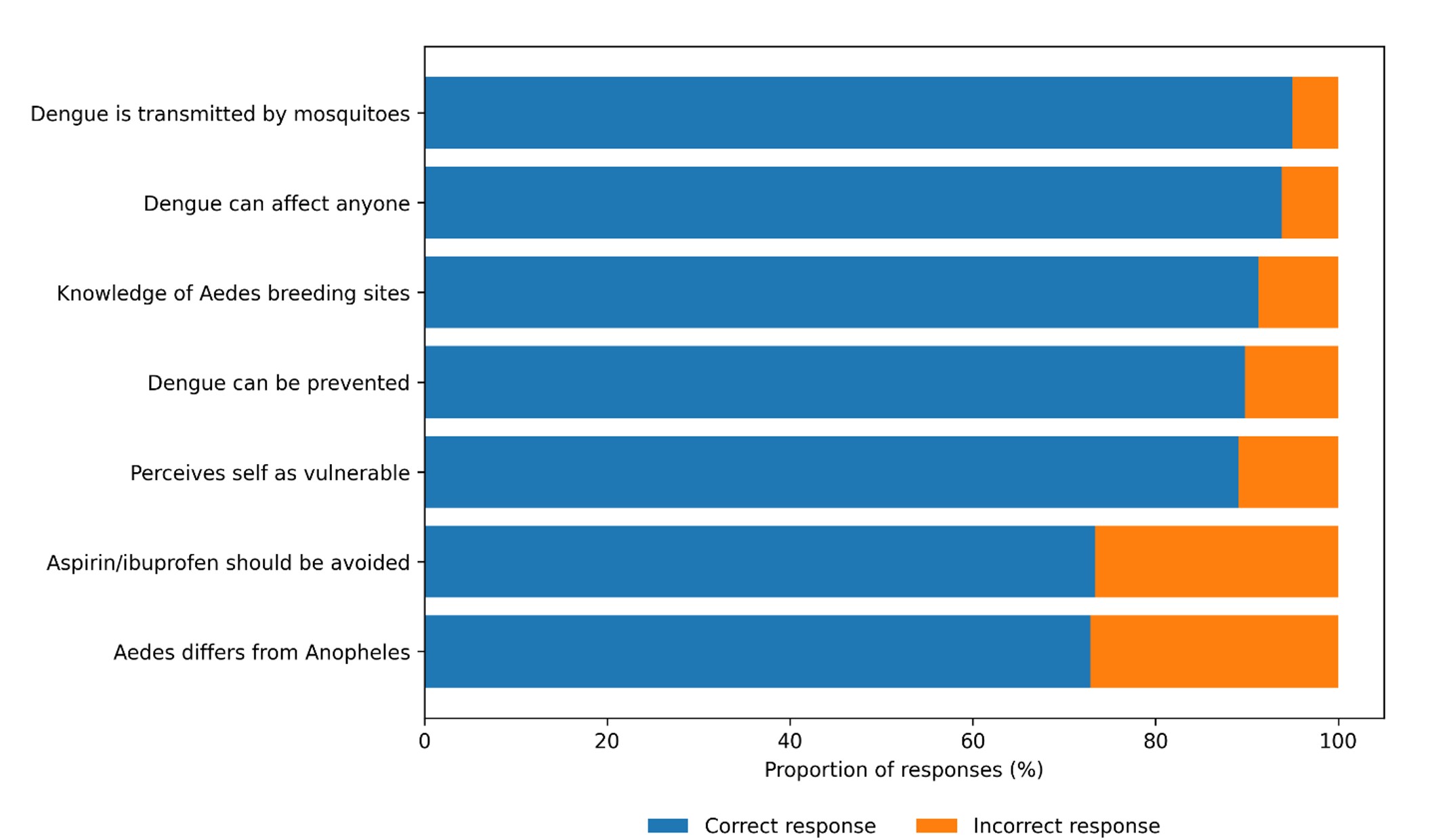 Figure 1: Knowledge of participants regarding dengue, Bobo-Dioulasso, Burkina Faso, 2024