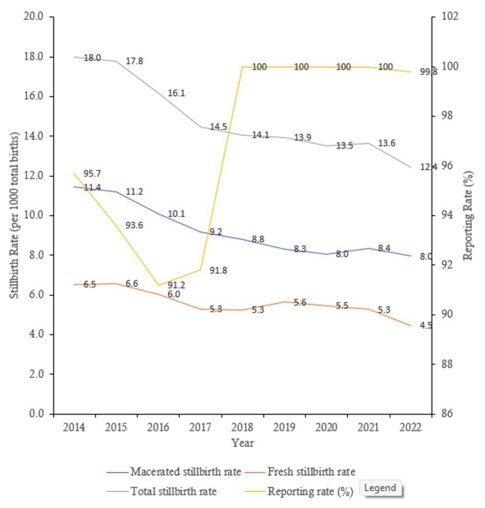 Figure 2: Trend of total stillbirth rate, macerated stillbirth rate, fresh stillbirth rate and reporting rate in the Eastern Region 2014-2022.