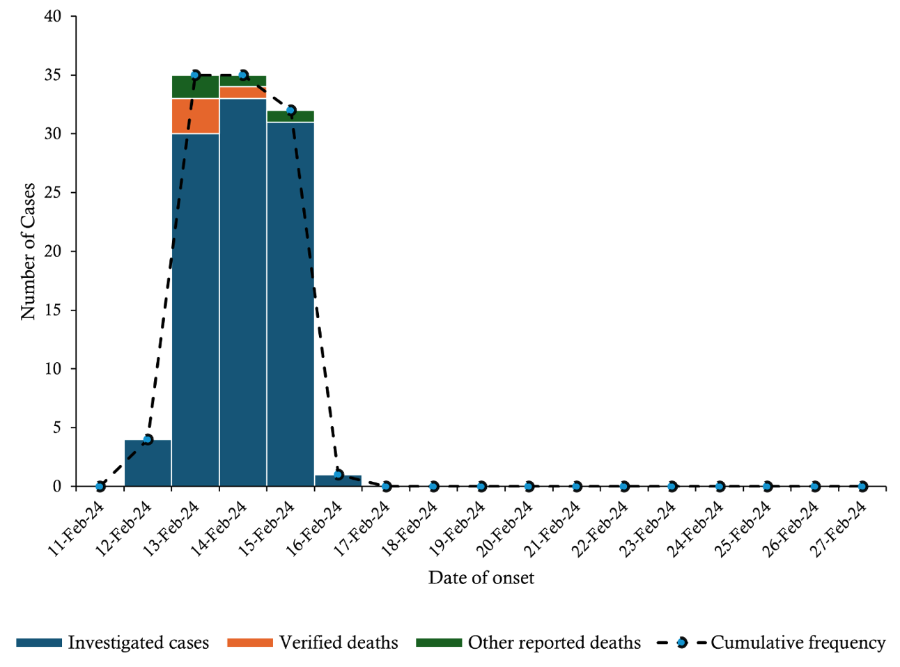 Figure 2. Epidemic curve by date of onset of symptoms
