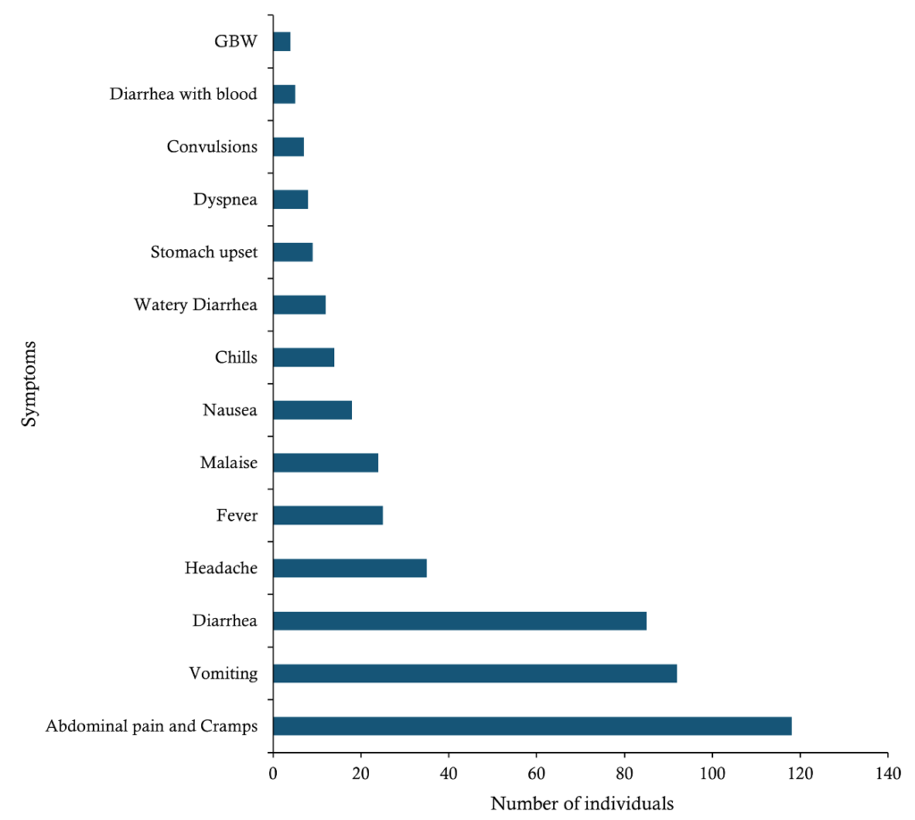 Figure 3. Distribution of symptoms among cases