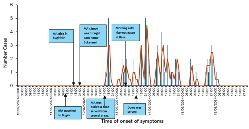 Figure 4. Timeline of infection exposure and symptom onset during the Bukasami funeral of MA