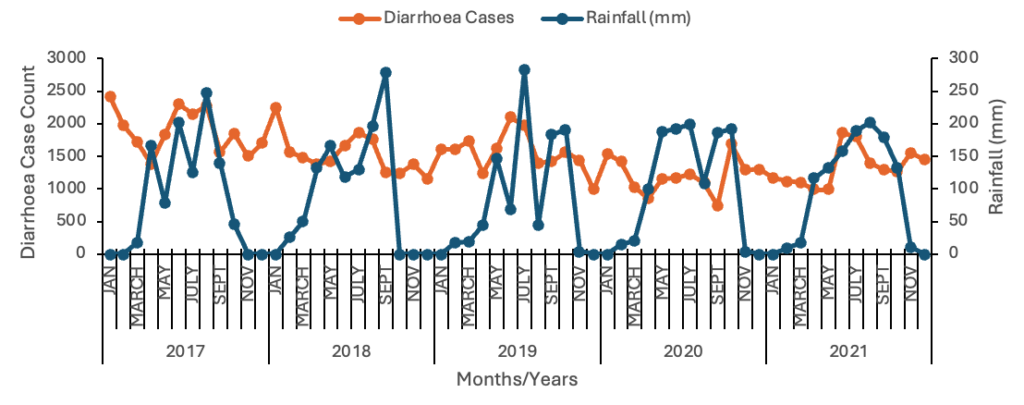 Figure 2: Seasonal pattern of rainfall (mm) and diarrhoea cases in children