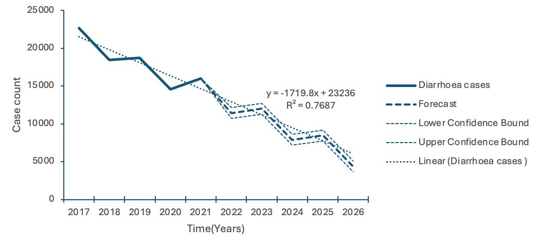 Figure 3: Five-year forecast of annual diarrhoea cases from 2022 to 2026, Savannah Region, Ghana