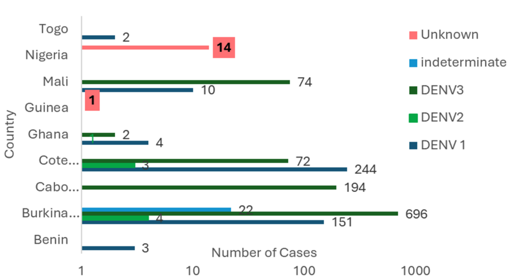 Figure 3: Types of serotypes from Dengue fever cases from ECOWAS in 2023