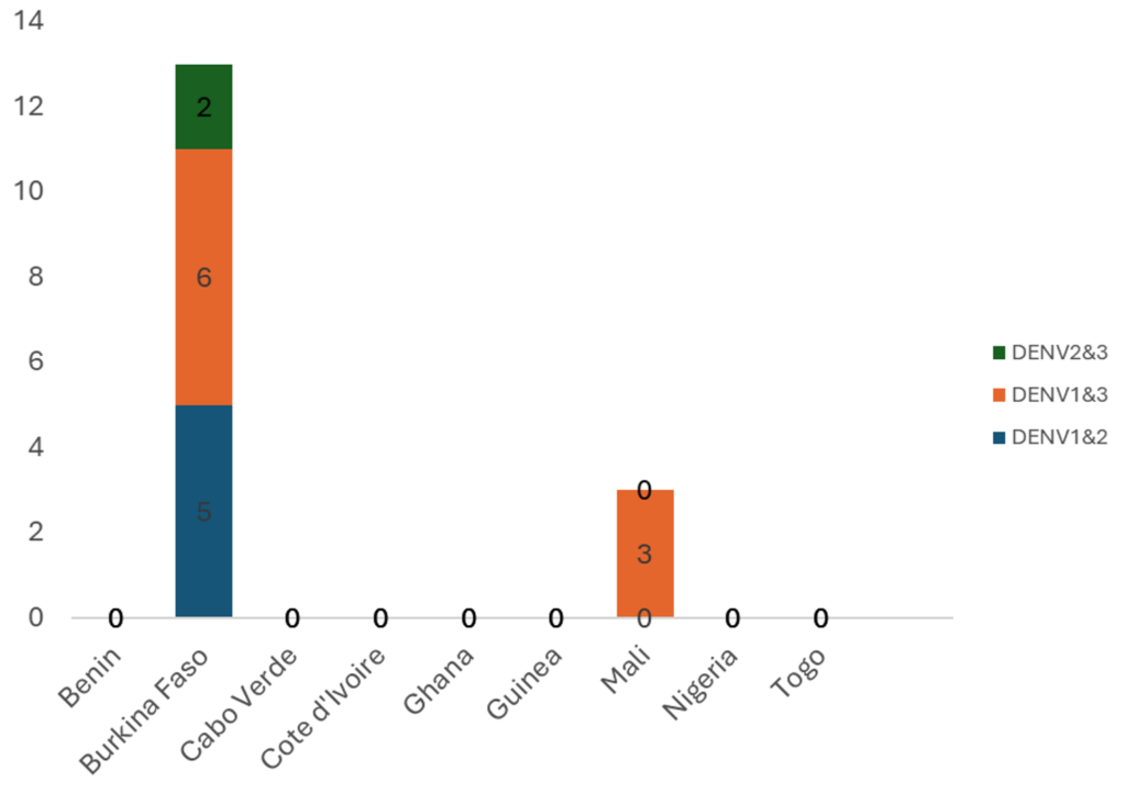 Figure 4: Types of co-infection of Dengue fever serotypes from ECOWAS in 2023