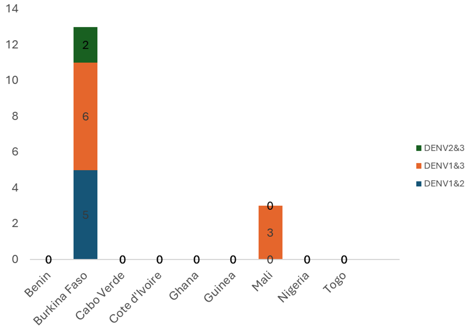 Figure 4: Types of co-infection of Dengue fever serotypes from ECOWAS in 2023