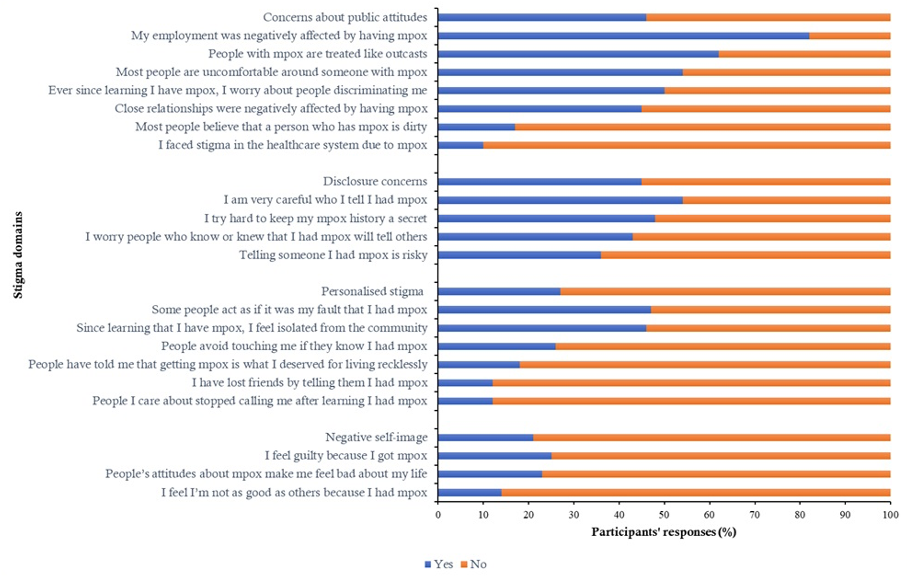 Figure 2: Responses to questions under each stigma domain among mpox survivors in Kampala Metropolitan Area, August 2024–January 2025