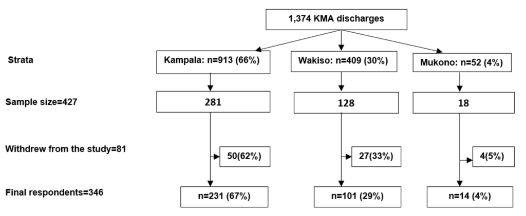 Figure 1: Selection and sampling of study participants in Kampala Metropolitan Area, August 2024–January 2025