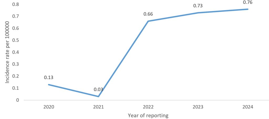Figure 2: Annual trends of measles incidence per 100000 population in Namibia, 2020-2024