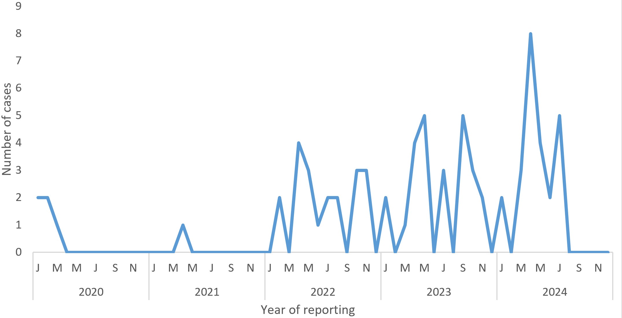 Figure 3: Monthly trends of measles cases in Namibia 2020-2024
