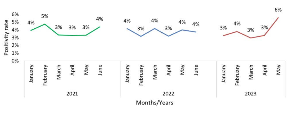 Figure 2: Laboratory positivity rate from January to June 2021 to 2023