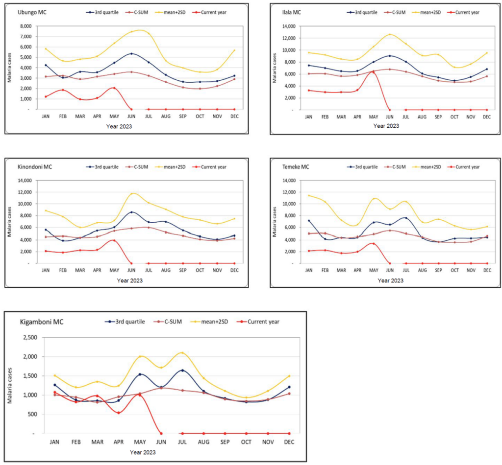 Figure 3: Malaria cases epidemic threshold chart for Dar es Salaam councils