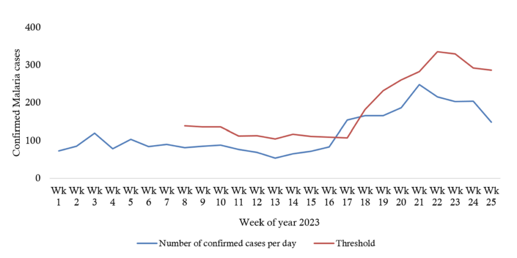 Figure 4: Malaria trend and threshold observed from the 1st week to the 25th week in 2023 from the visited facilities
