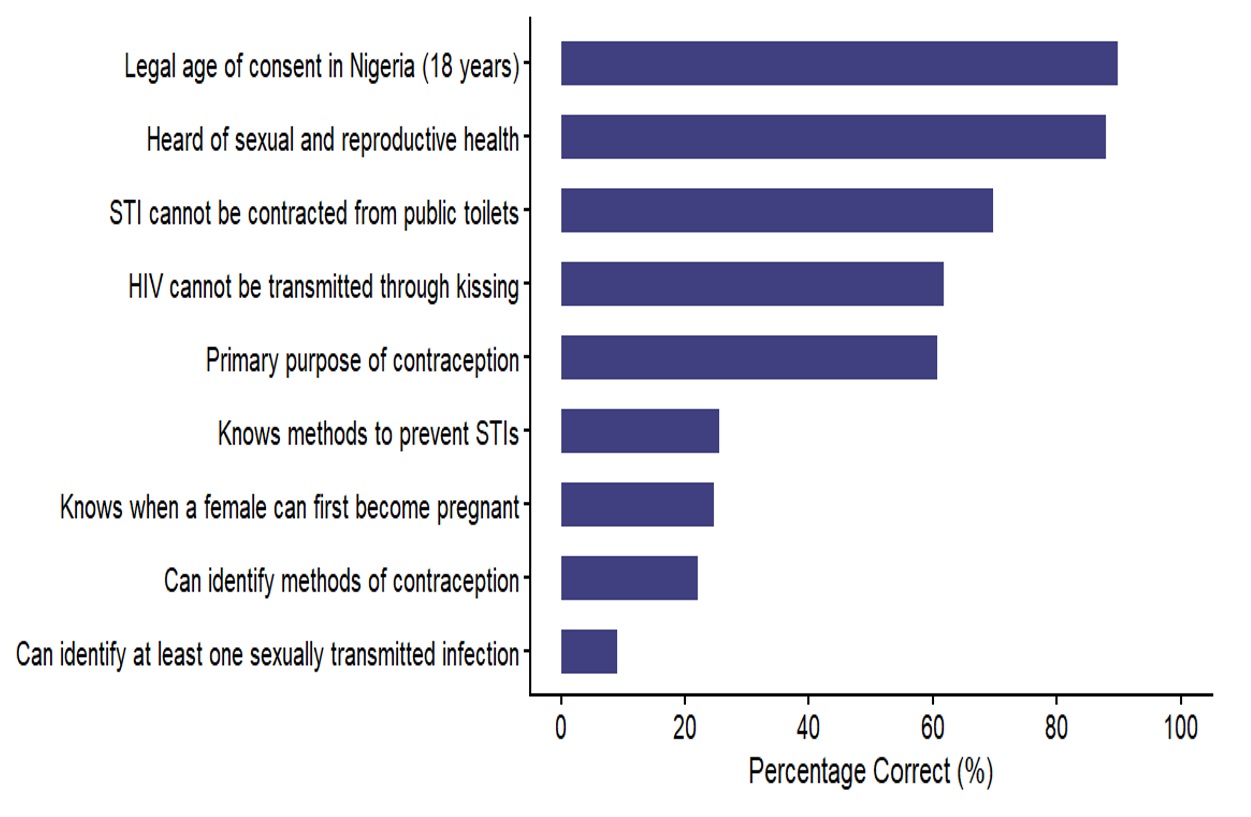 Figure 1: Frequency Distribution of Responses to Sexual and Reproductive Health Knowledge Questions (N=199)