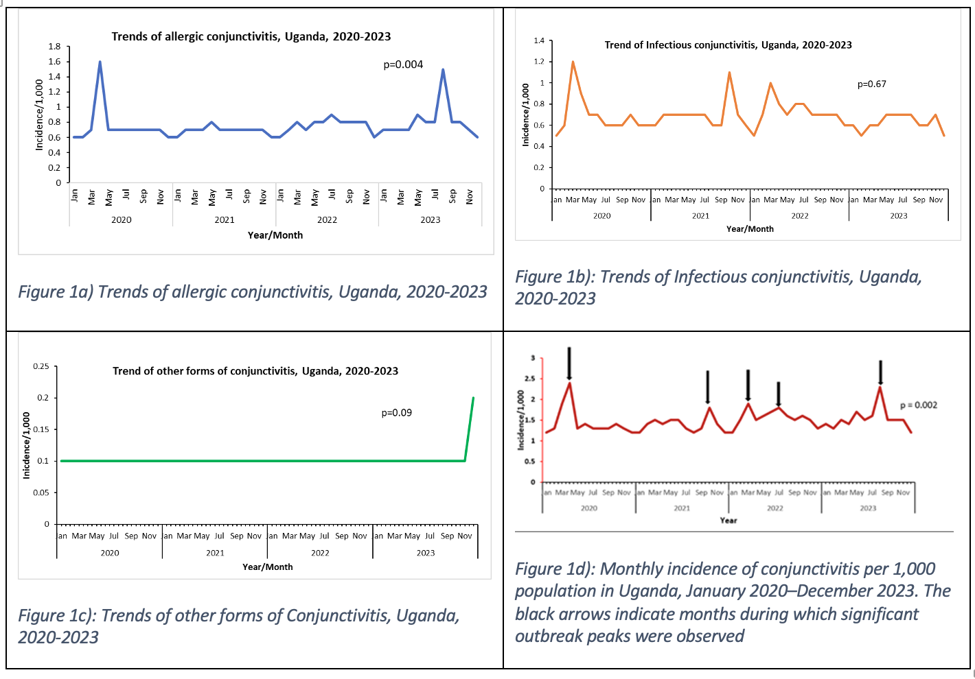 Figure 1: Temporal trends in conjunctivitis incidence by aetiology, Uganda, 2020-2023