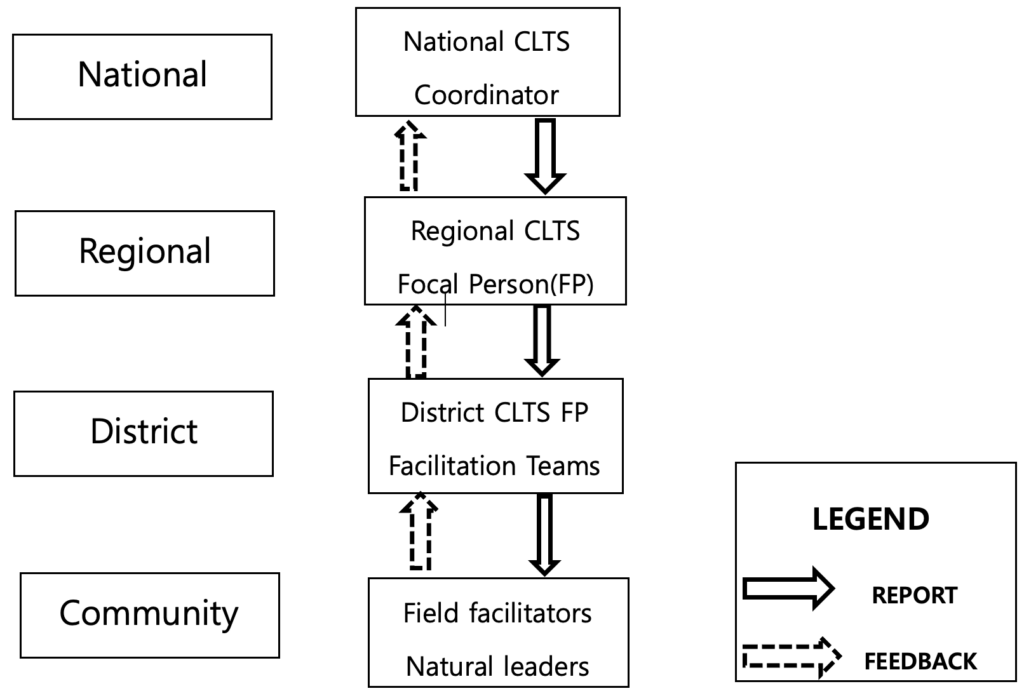 Figure 2: Operations flow chart of CLTS processes