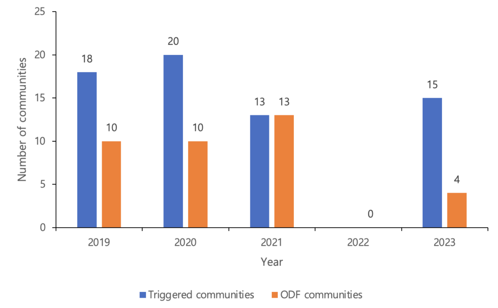 Figure 3: Number of communities triggered, and number of communities declared ODF in Bongo District from 2019 to 2023