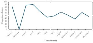 Figure 1: Trend of monthly seropositivity of typhoid fever cases, West Gonja, Ghana, 2022