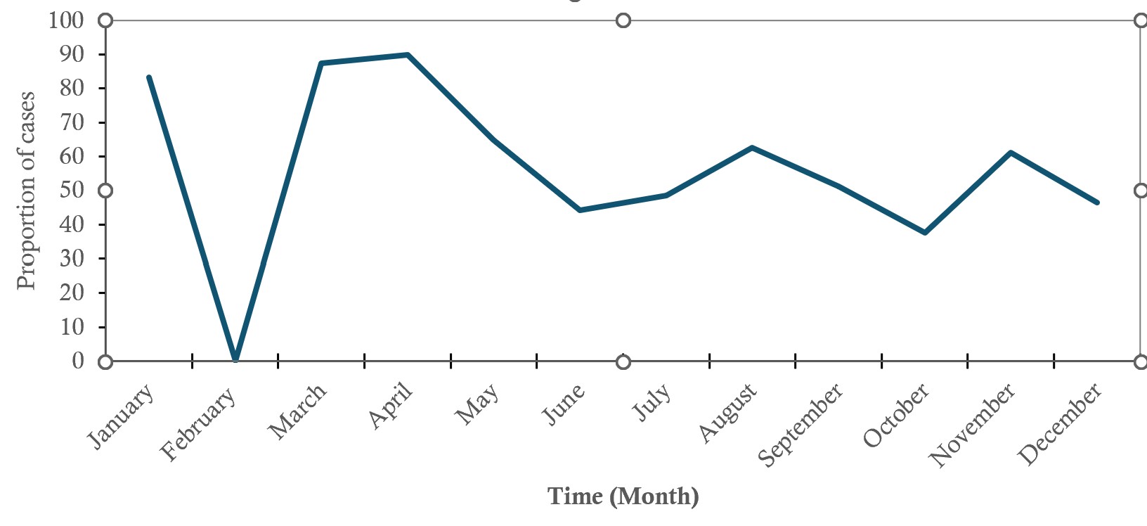 Figure 1: Trend of monthly seropositivity of typhoid fever cases, West Gonja, Ghana, 2022