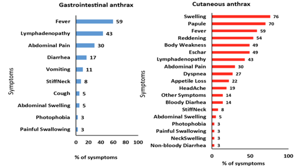 Figure 2: Distribution of symptoms among cases of gastrointestinal and cutaneous anthrax during an anthrax outbreak in Sembabule District, October to December 2024