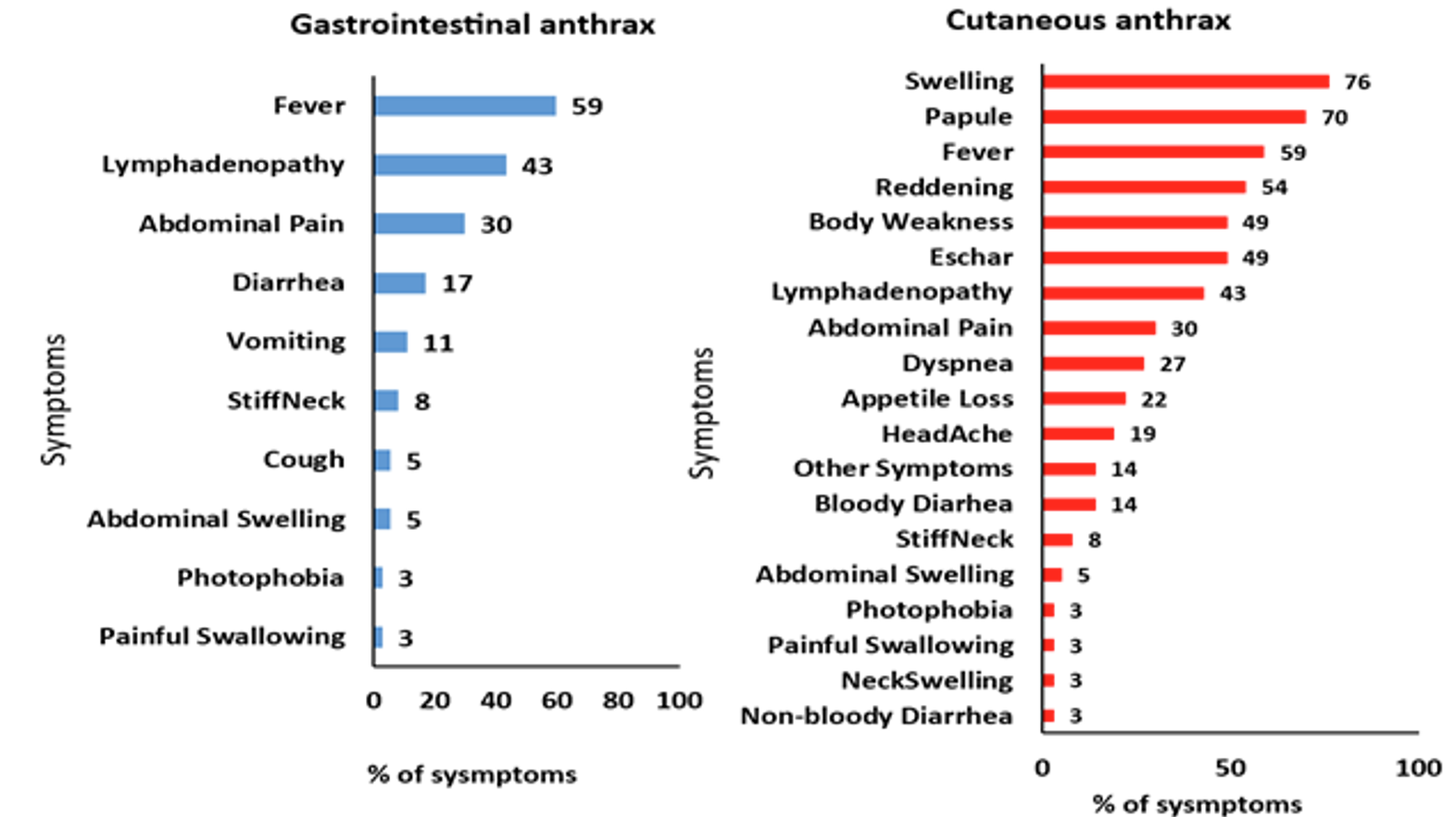 Figure 2: Distribution of symptoms among cases of gastrointestinal and cutaneous anthrax during an anthrax outbreak in Sembabule District, October to December 2024