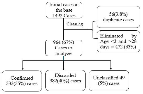 Figure 2: Overall distribution of neonatal tetanus data in Mozambique, 2019-2023 [*TNN: neonatal tetanus, RN: newborn, Confirmed: suspected cases of NNT* that meets three criteria: 1) Newborn* who was born well, with normal ability to suck and cry during the first two days of life; 2) stopped sucking normally between 3rd and 28th day of life; 3) developed convulsions, muscle rigidity, opisthotonus or one of these. Discarded: suspected case of NNT that presents some clinical criteria, but does not meet all the requirements for confirmation. Unclassified: suspected case of TNN not investigated or with insufficient information to confirm or rule out.]