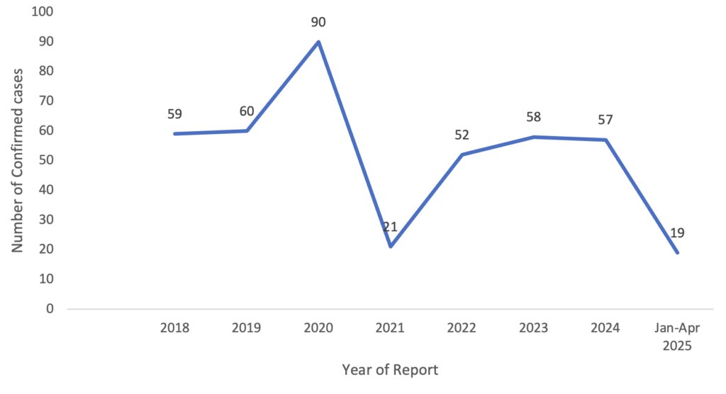 Figure 1. Annual Confirmed Lassa Fever Cases in Ebonyi State, Nigeria 2018 to April 2025
